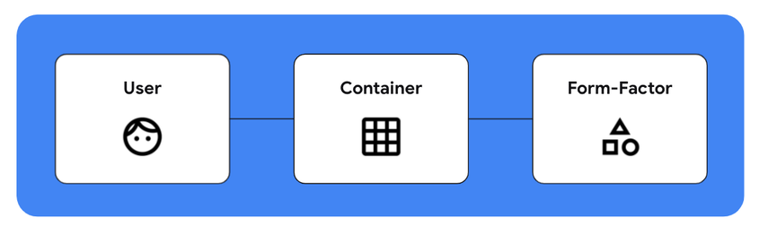Responsivität zum User, Container und Formfaktor